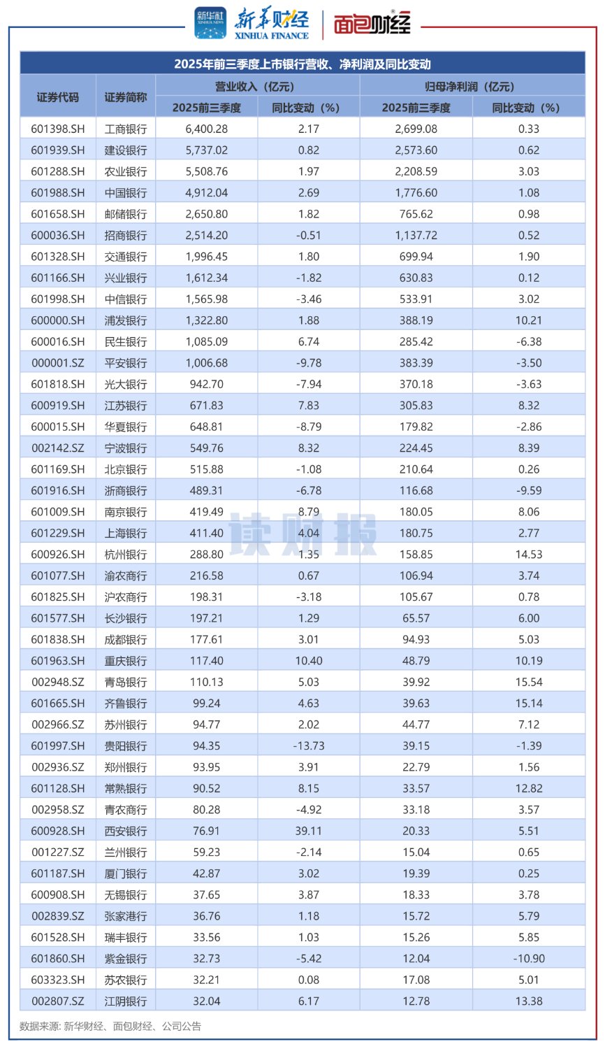 图1：2025年前三季度上市银行营收、净利润及同比变动