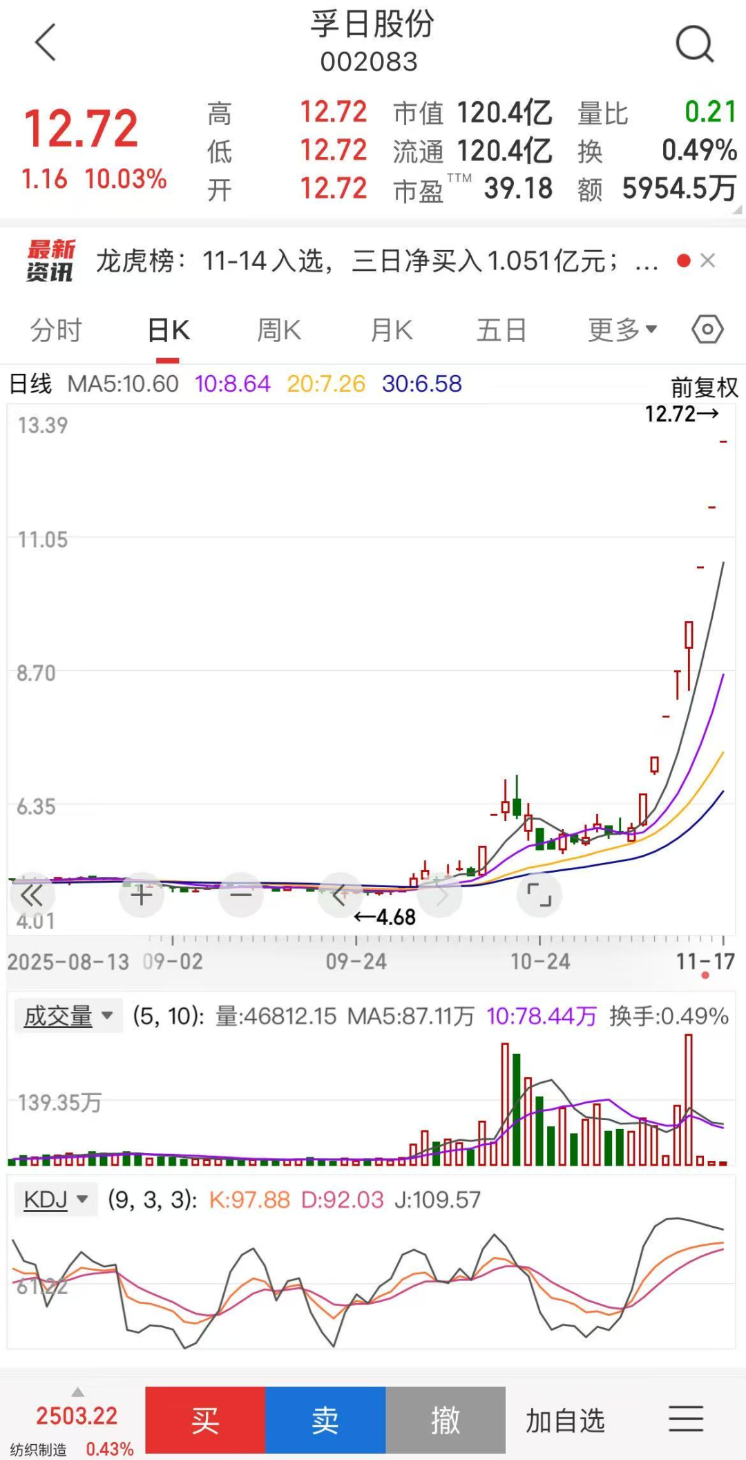 A股的奇迹：做毛巾的孚日股份连续8个涨停，谐音“俘虏日军”？
