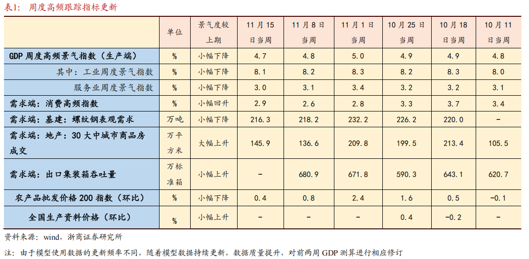 【浙商宏观||李超】经济周周看:本周经济景气度延续回落