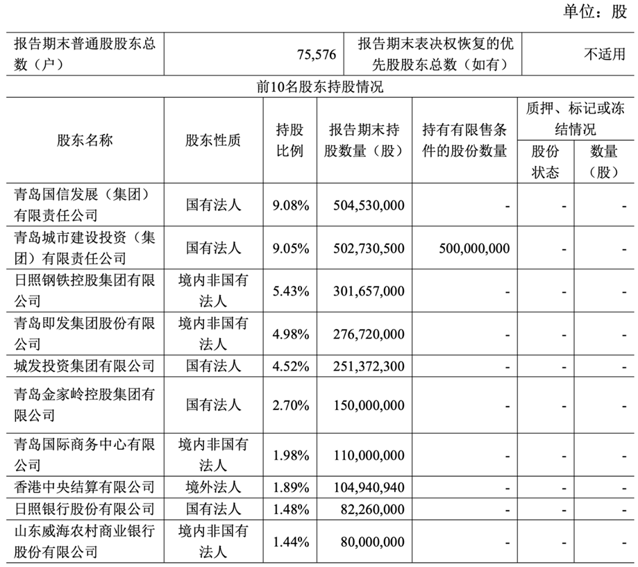 青农商行前10位股东，来源：2025年第三季度财报