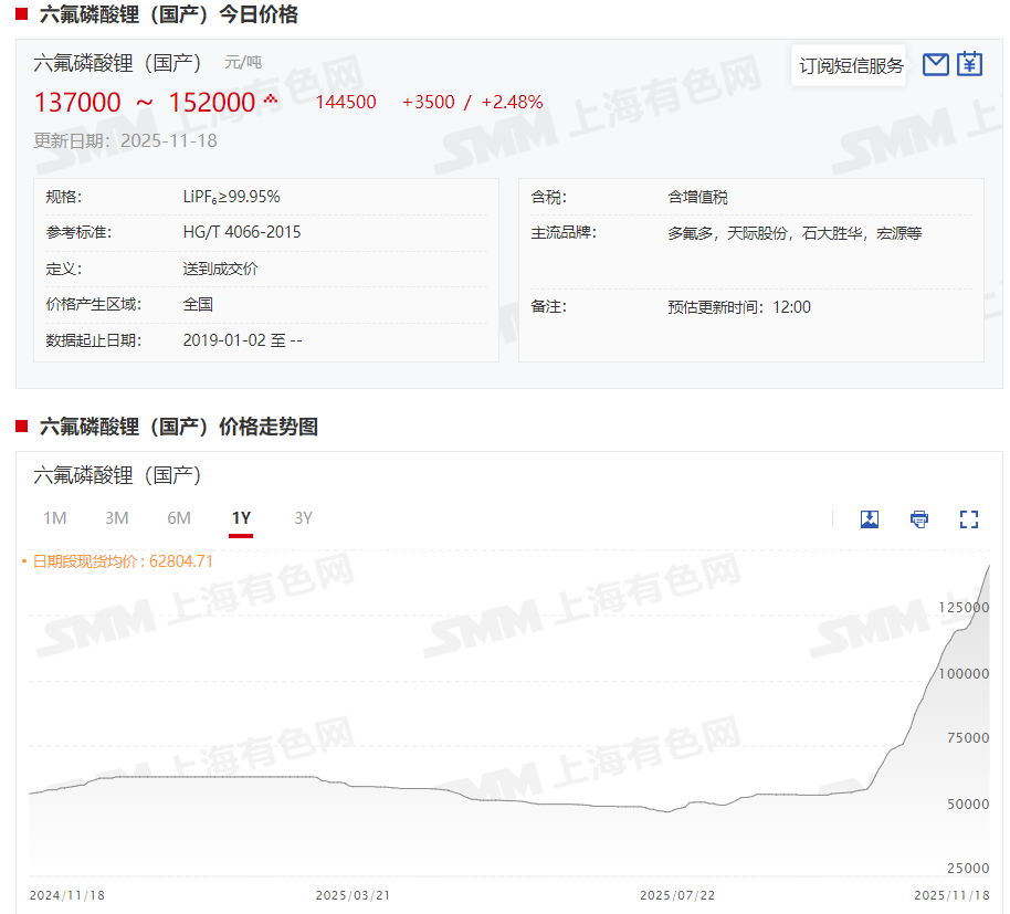 4个月涨超190% 六氟磷酸锂现货报价已突破15万元！企业仍看好？【SMM专题】