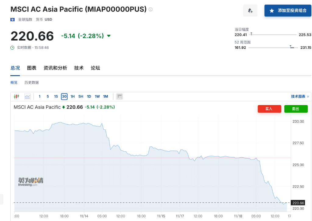 比特币抛售潮引爆市场恐慌，市场陷入“自我强化”的下跌螺旋？