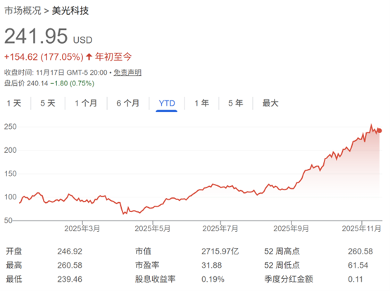 谁将成为AI浪潮最终赢家?投资者愈发挑剔 美光科技等获热捧