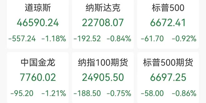 道指大跌超500点，多数中概股下跌，逸仙电商跌近21%，小鹏跌10%，比特币跌破92000美元