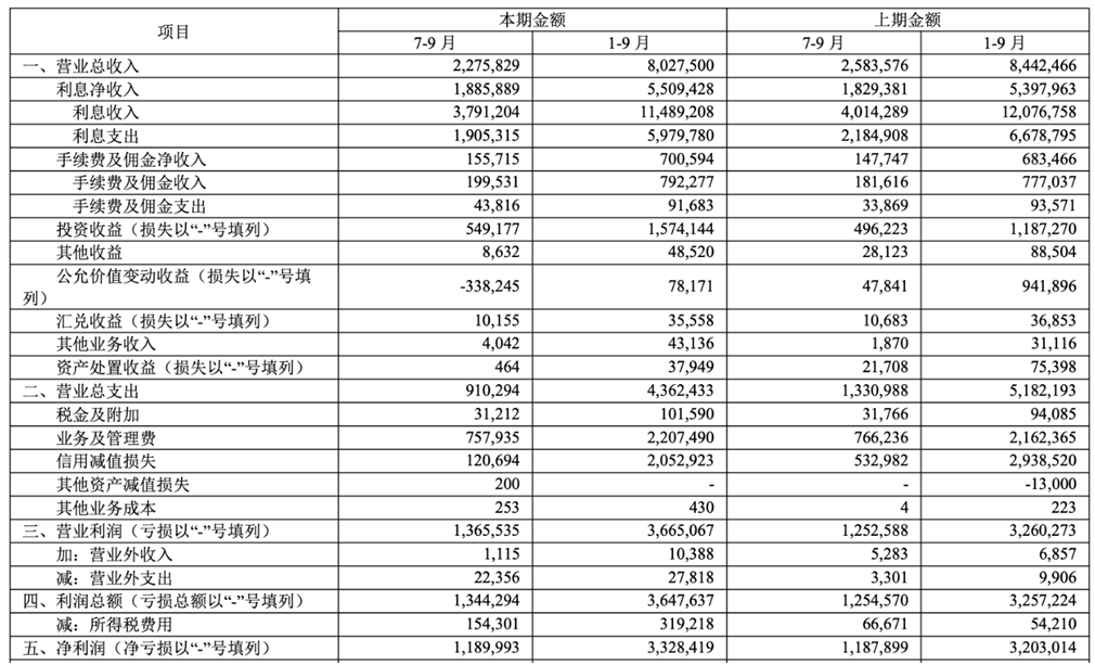 青农商行财务数据，来源：2025年第三季度财报