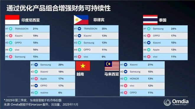Omdia:成本压力加剧 三季度东南亚地区智能手机出货量同比下滑1%