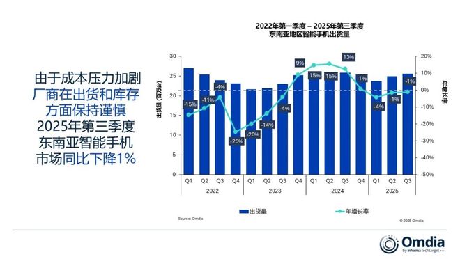Omdia:成本压力加剧 三季度东南亚地区智能手机出货量同比下滑1%