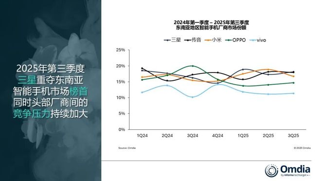 Omdia:成本压力加剧 三季度东南亚地区智能手机出货量同比下滑1%