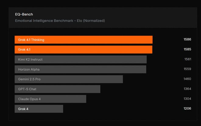ai榜单 变天 了 马斯克发布grok 4.1,盲测排名登顶第一