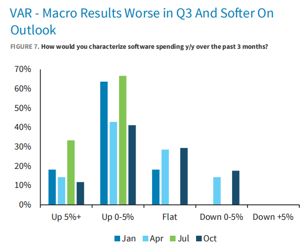 财报季难成情绪拐点？巴克莱：美股软件股缺乏“安全标的”，资金短期只认基础设施