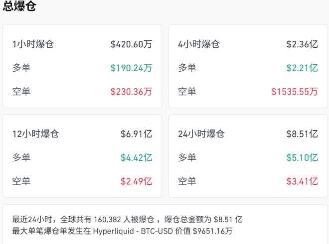 道指大跌超500点，多数中概股下跌，逸仙电商跌近21%，小鹏跌10%，比特币跌破92000美元