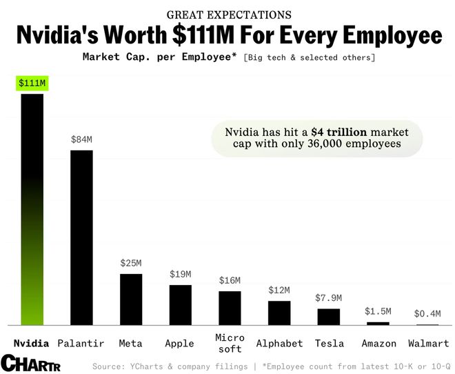 4万亿刀，仅3.6万人！英伟达揭残酷真相：劳动正与财富大脱钩