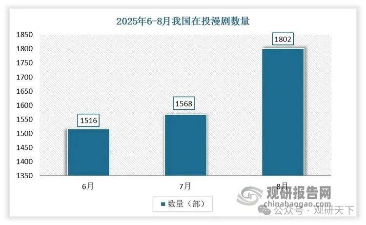 数据来源：DataEye，观研天下整理