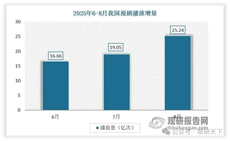 数据来源：DataEye，观研天下整理