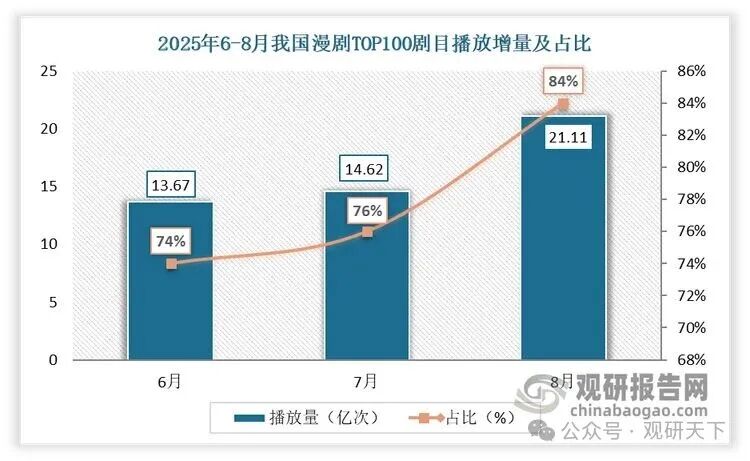 数据来源：DataEye，观研天下整理
