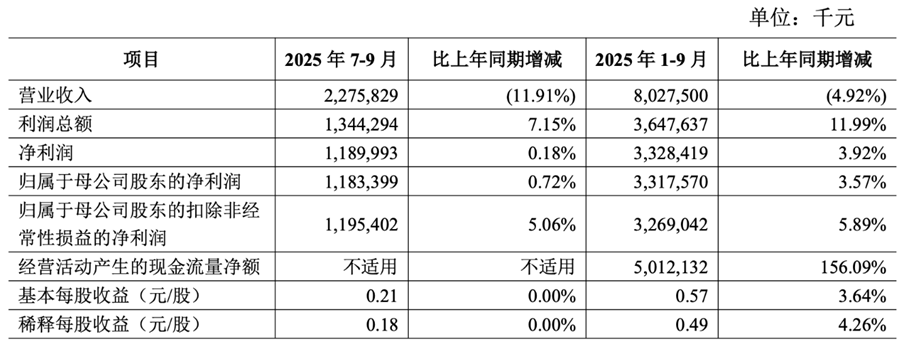青农商行财务数据，来源：2025年第三季度财报