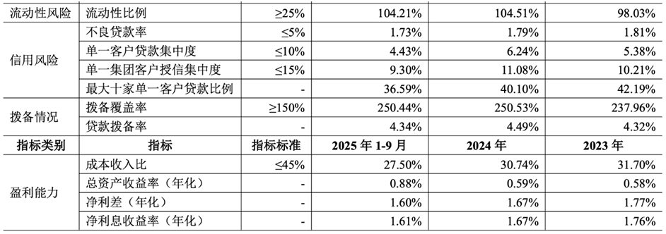 青农商行财务数据，来源：2025年第三季度财报