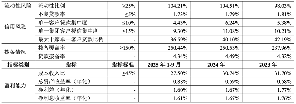 青农商行财务数据，来源：2025年第三季度财报