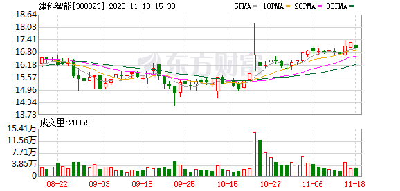 建科智能:截至2025年9月30日,公司股东总数(含合并)为10440户