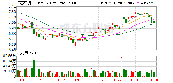 兴蓉环境:成都市自来水七厂(三期)项目(剩余40万吨/日)计划于2025年四季度投入商业运行