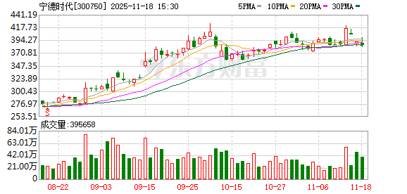 宁德时代30万股限制性股票将于11月20日上市流通