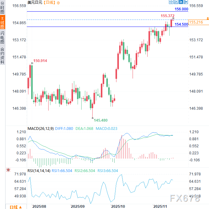 美元兑日元刷新九个月新高，市场对日本央行加息预期存疑