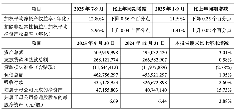 青农商行财务数据，来源：2025年第三季度财报