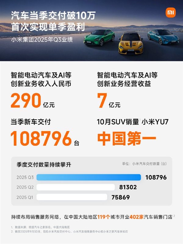 雷军：小米YU7成10月SUV销量中国第一