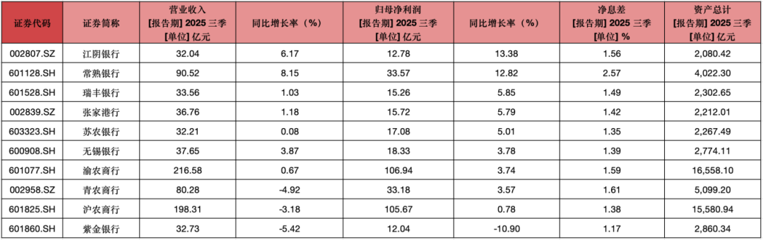 10家上市农商行2025年三季报数据，来源：Wind