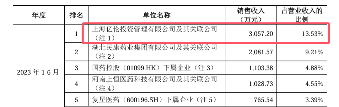 业绩骤然变脸，部分投资人退股，教授董事长携海纳医药背水一战闯港股