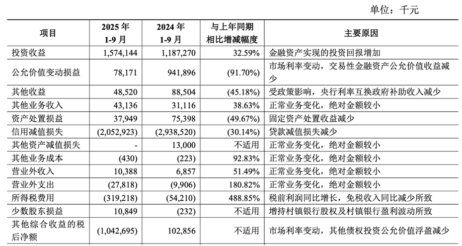 青农商行财务数据，来源：2025年第三季度财报