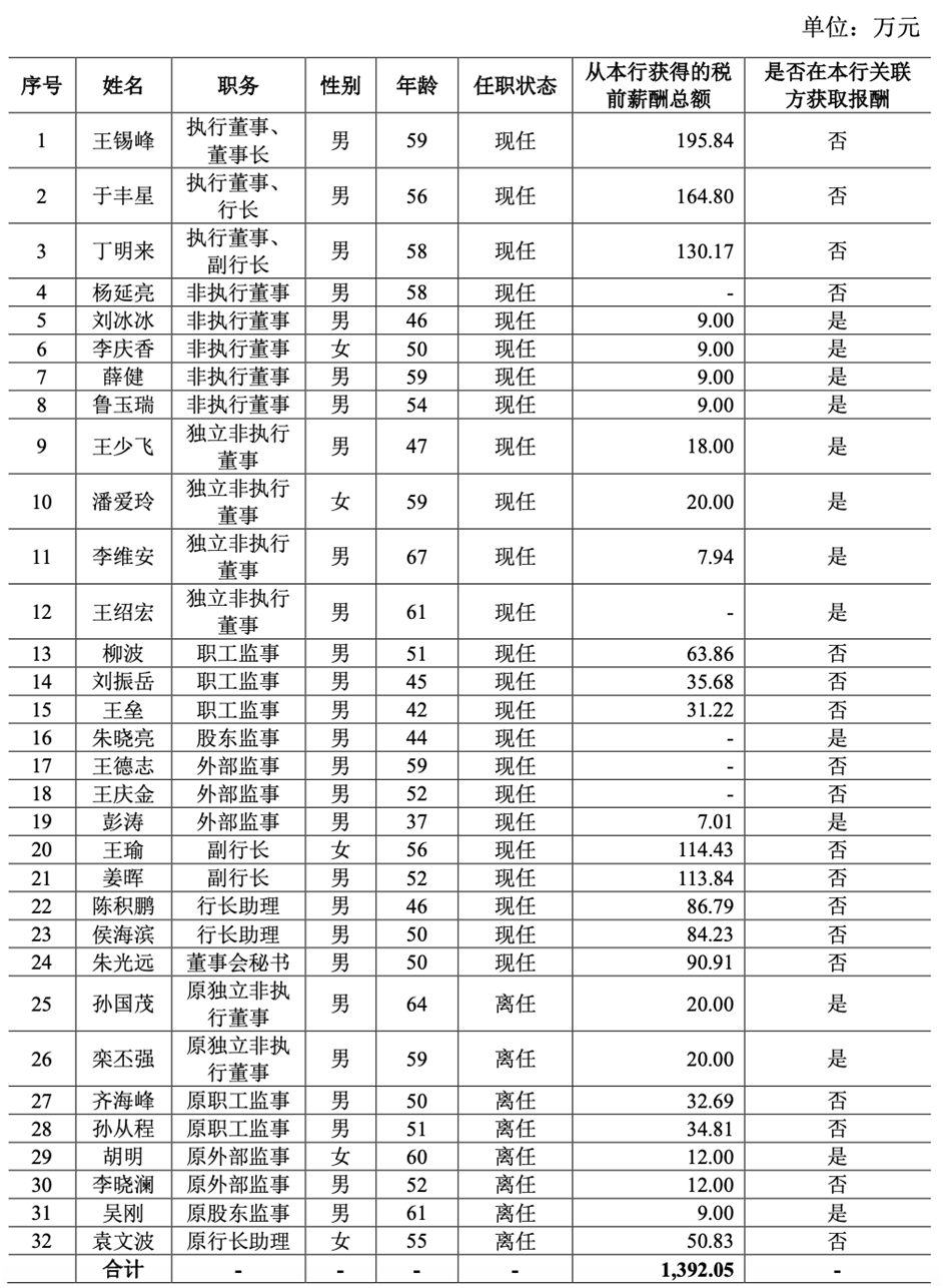 青农商行高管薪酬，来源：2025年第三季度财报