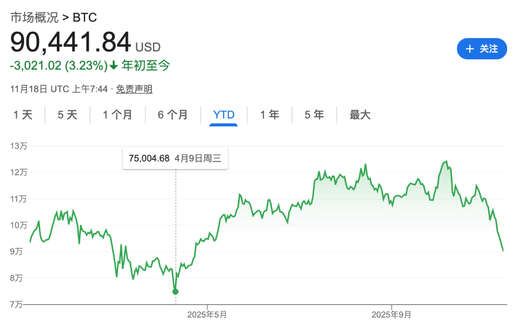 比特币抛售潮引爆市场恐慌，市场陷入“自我强化”的下跌螺旋？