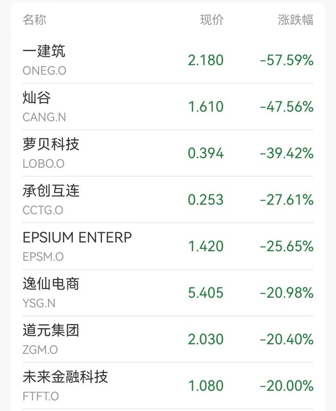 道指大跌超500点，多数中概股下跌，逸仙电商跌近21%，小鹏跌10%，比特币跌破92000美元