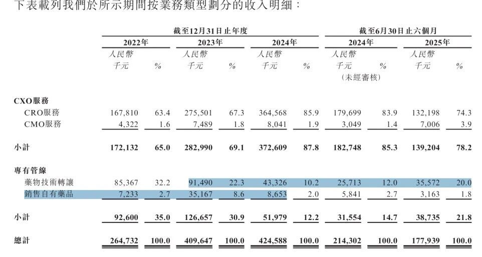 业绩骤然变脸,部分投资人退股,教授董事长携海纳医药背水一战闯港股