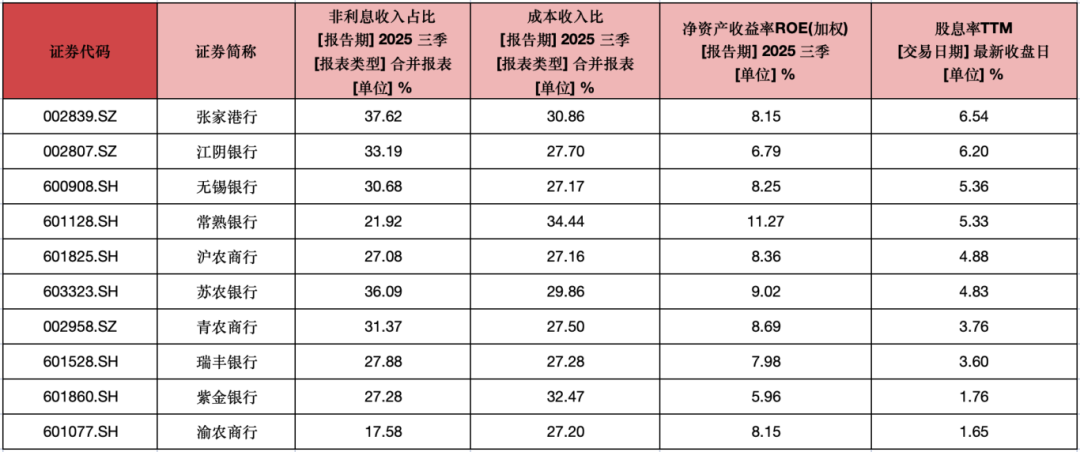 10家上市农商行2025年三季报数据，来源：Wind