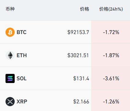 道指大跌超500点，多数中概股下跌，逸仙电商跌近21%，小鹏跌10%，比特币跌破92000美元
