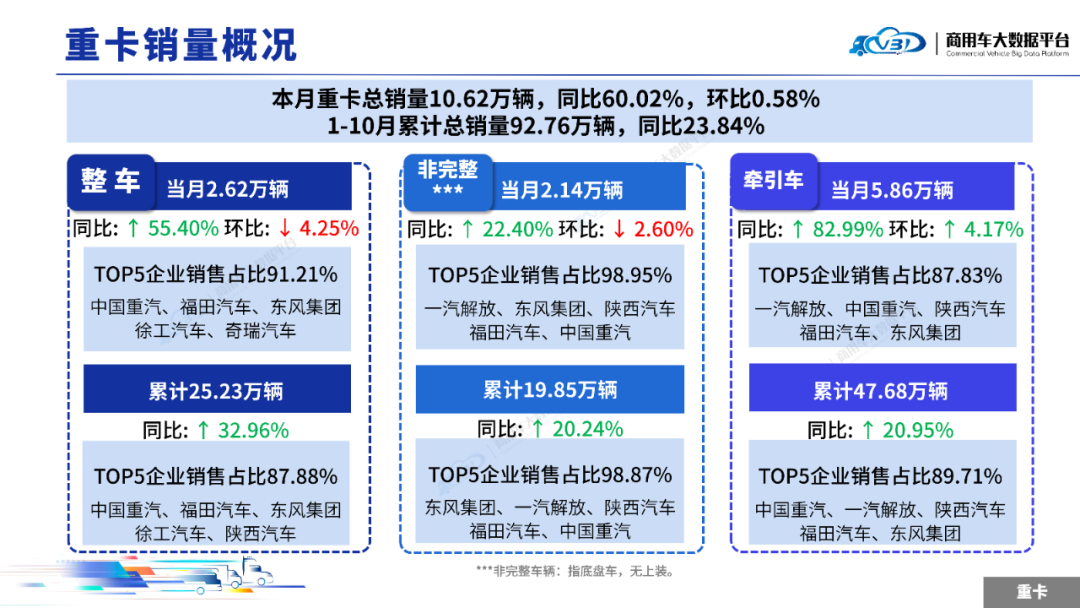 2025年10月中重型卡车销量(批发)月度形势 分析报告