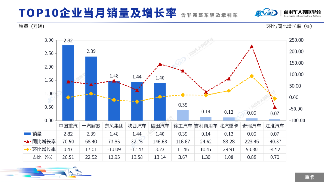 2025年10月中重型卡车销量(批发)月度形势 分析报告