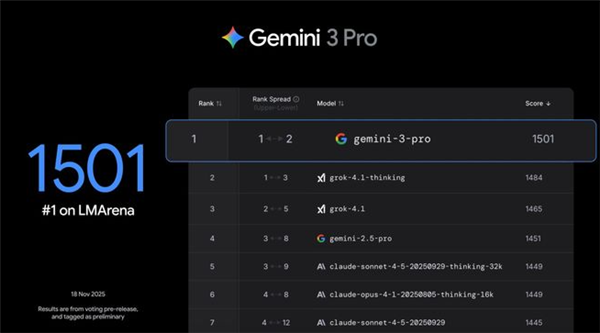 一夜封神！谷歌Gemini 3.0 Pro发布即屠榜 马斯克奥特曼祝贺点赞