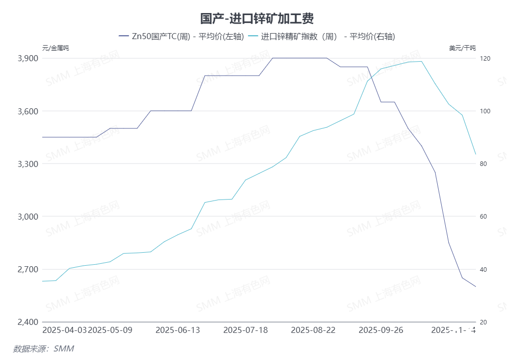16家矿企数据统计！Q3海外锌精矿产量下滑！