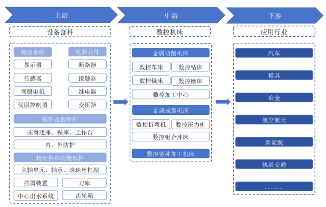 图:机床产业链 来源:格物致胜