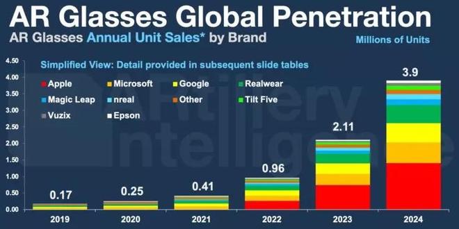 百镜热潮之后：XR仍在寻找能“摆脱手机”的未来