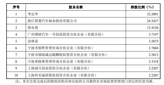交易完毕后银球科技的股权结构。来源：斯菱股份公告