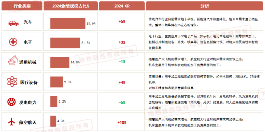 图：下游需求分析  来源：格物致胜