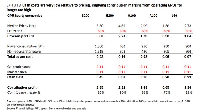 AI泡沫的“核心争议”：GPU真的能“用”6年吗？