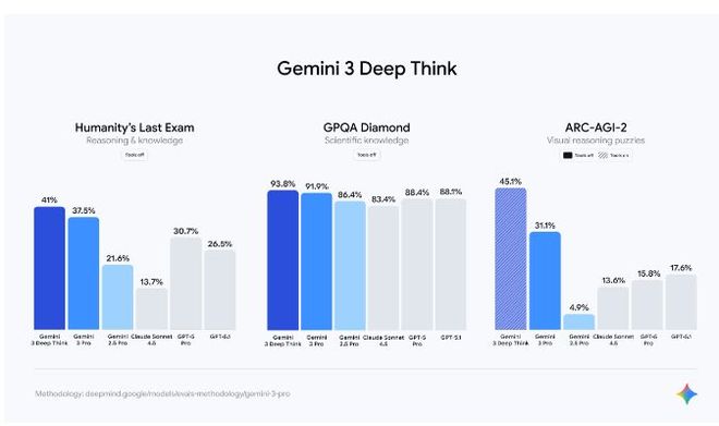 谷歌最强大AI模型Gemini 3来了！推理能力实现重大突破！图像生成、编程与AI搜索全面增强