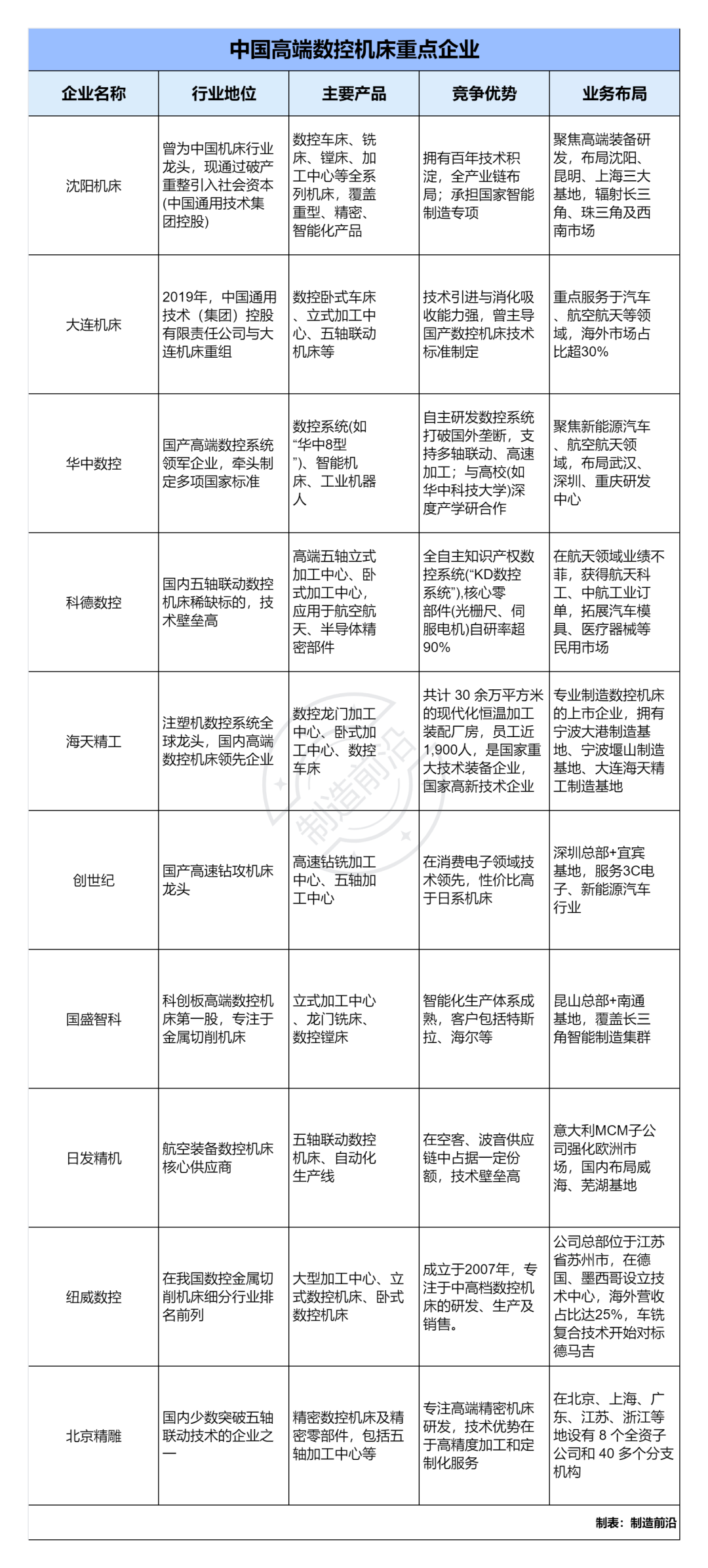 图：中国高端数控机床重点企业（部分）