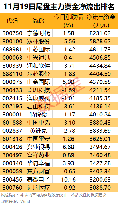 主力资金 | 尾盘主力出手，4股被盯上