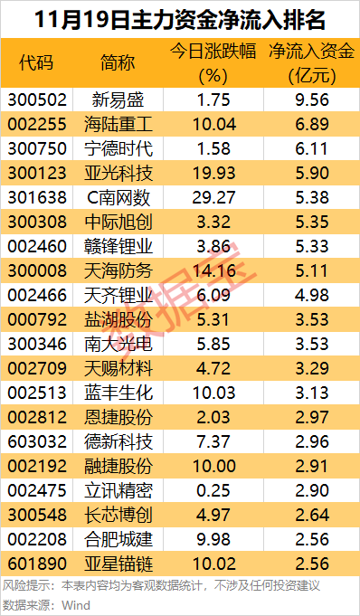 主力资金 | 尾盘主力出手，4股被盯上